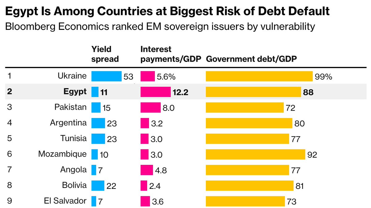 Bloomberg says Egypt 2nd most likely country to default

Egypt spends 12.2% of GDP on interest alone. That doesn't include principal

The IMF projected Egypt's tax to GDP ratio would reach 13.5% this year; so 90% of tax revenue on interest payments

Only politics can save Egypt