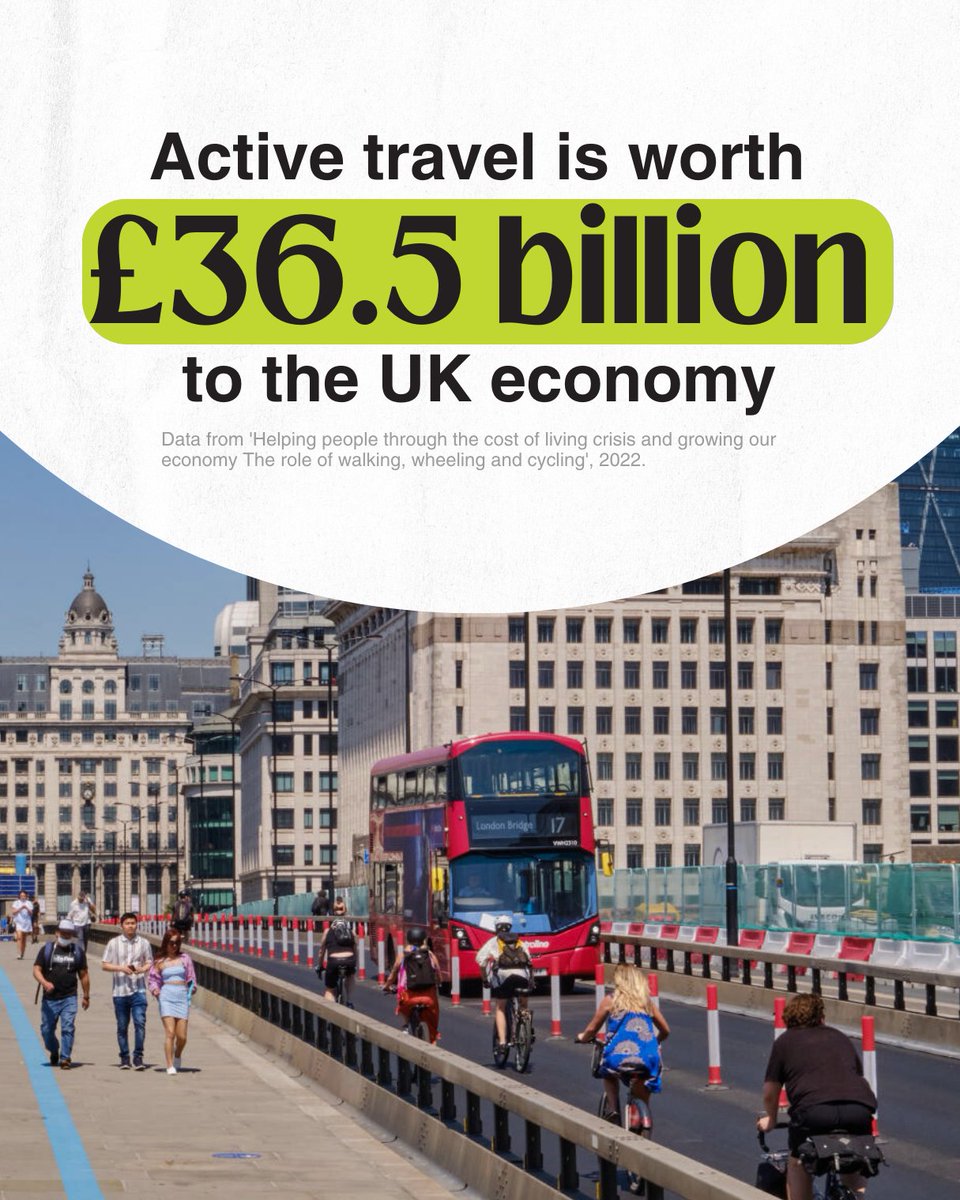 Investing in safe routes for people to walk, wheel & cycle isn’t just good for the environment✅ Active travel is worth an estimated £36.5 billion to the UK economy each year through benefits including reduced traffic congestion, improved health and a reduced burden on the NHS.