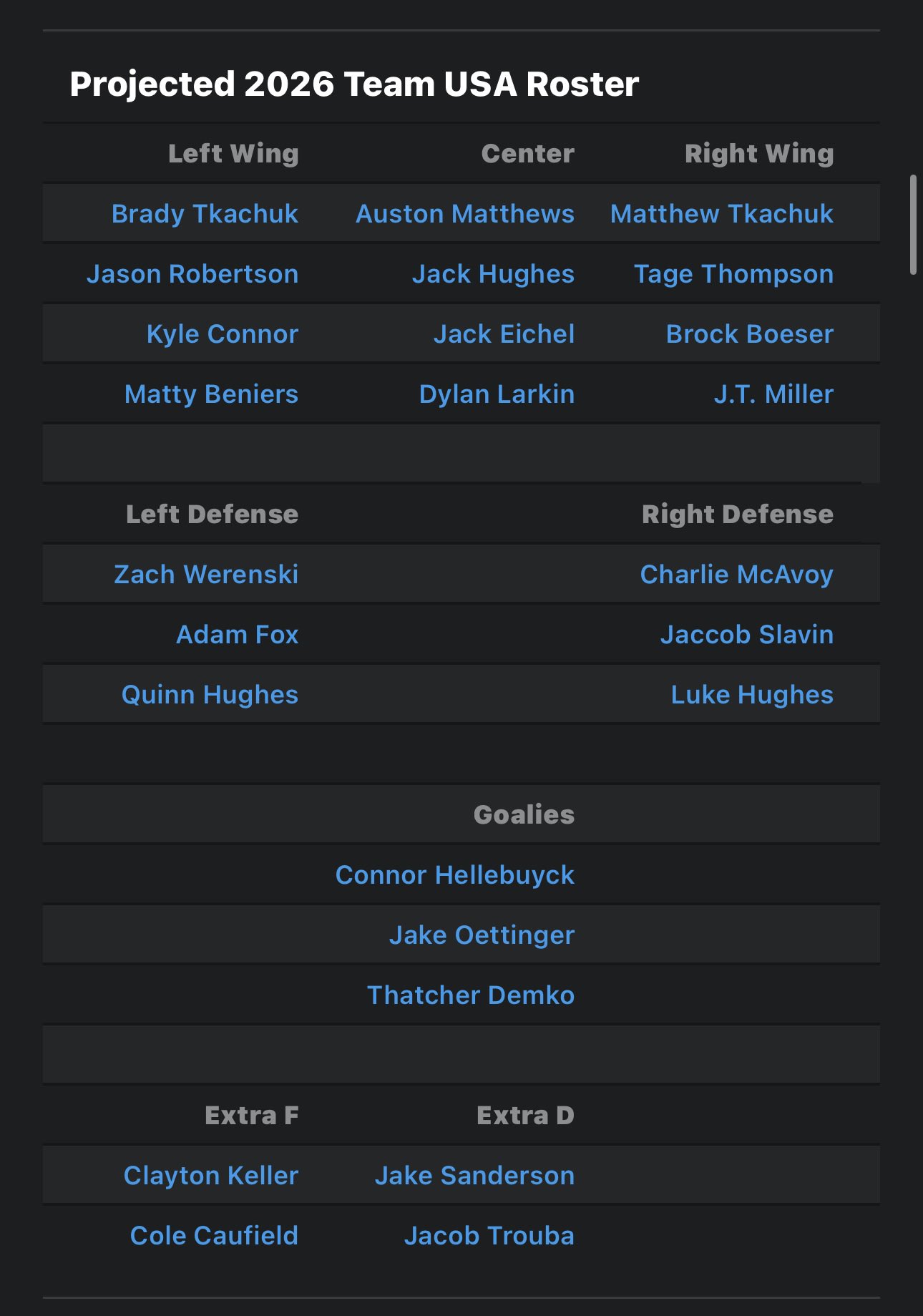 david-on-x-espn-gave-their-projected-2026-team-usa-roster-today-hard-to-argue-that-this-is-the-deepest-usa-hockey-team-in-history-definitely-a-medal-contending-team-but-can