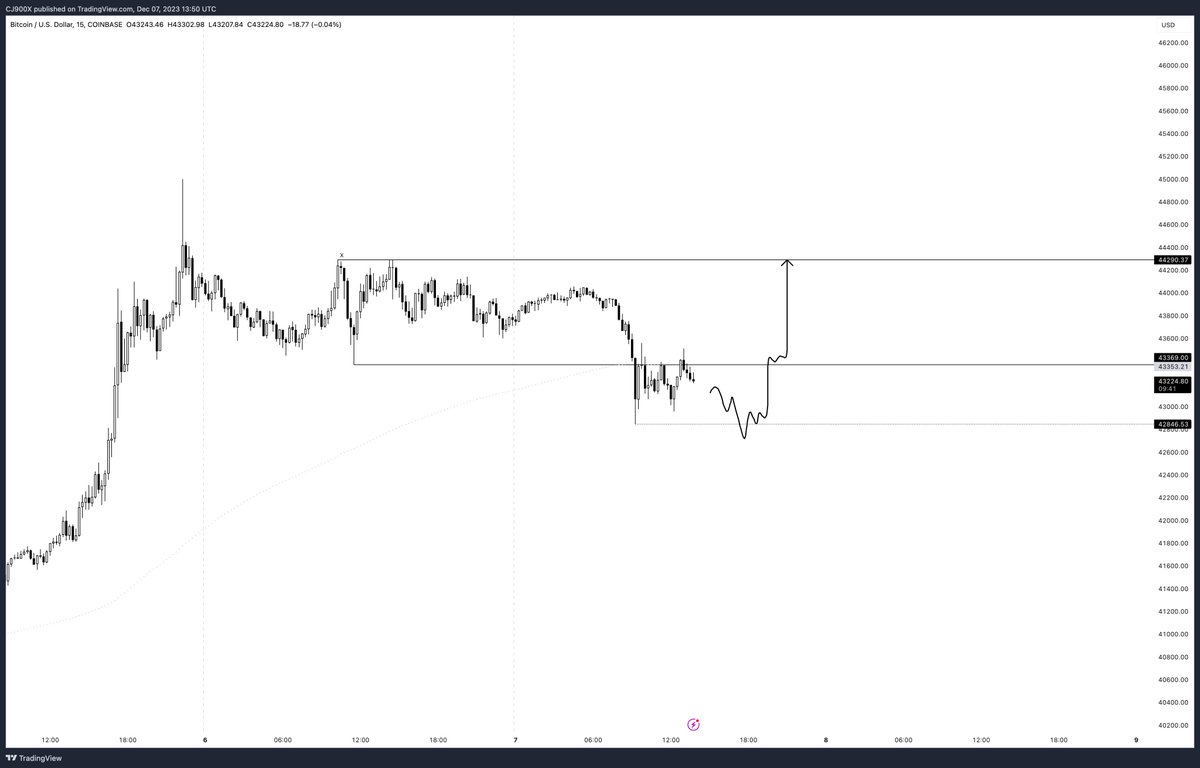#BTC 

Would long this on a sweep and reclaim