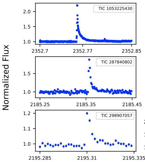 Pleased to report that our detailed photometric characterization of 208 ultra-cool dwarfs (UCDs, between M4 and L4), based on TESS data, was accepted for publication in MNRAS and is now on the arXiv! Lots of interesting results!