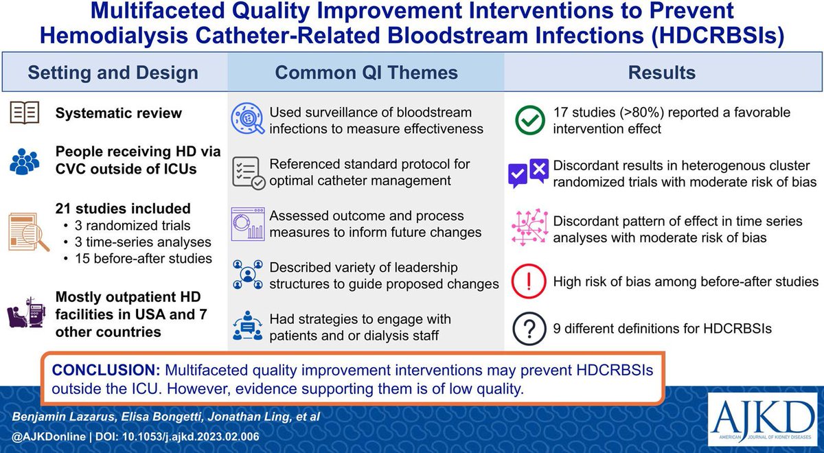 Multifaceted Quality Improvement Interventions to Prevent Hemodialysis Catheter–Related Bloodstream Infections: A Systematic Review buff.ly/41w8kdz @_benlazarus @EBongetti @kidneybloke @SradhaKotwal @dialysisbloke #VisualAbstract