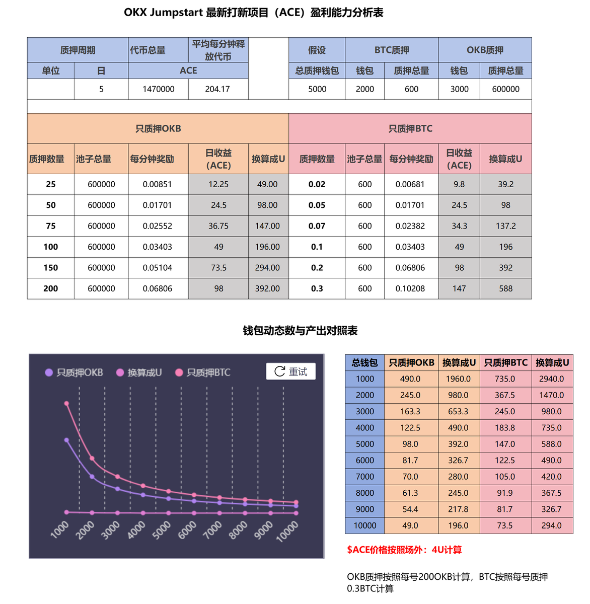 OKX 打新，这次能赚多少钱？是去场外收，还是质押打新？ 如果参与$ACE 质押挖矿活动，去K商那里买号，质押$OKB 或者$BTC 到底划不划算？  按总量147万$ACE 算，每分钟总产204.17个币，如果这次有5000个钱包参与质押，池子满的情况下，每天最高可以拿到147个币。 目前场外 ...