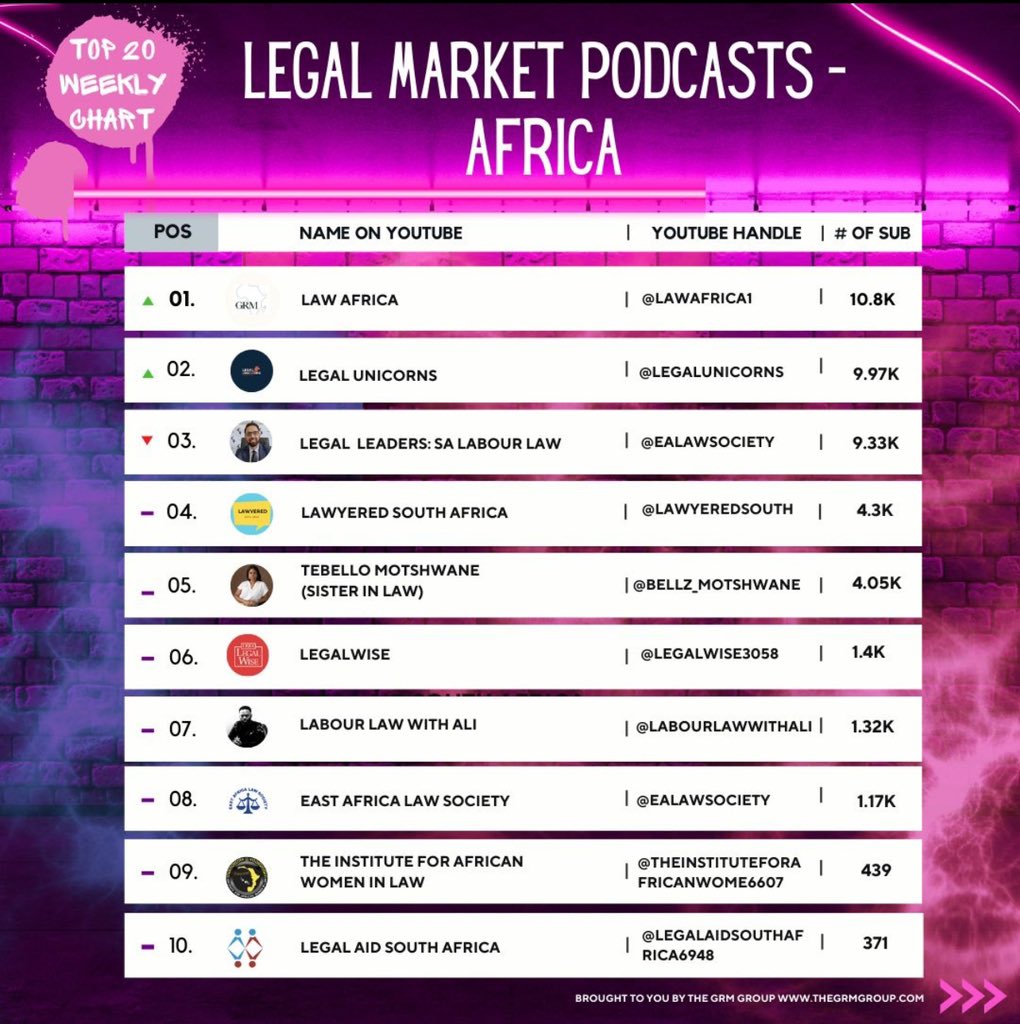 Legal Unicorns is No. 2 on the continent - just behind our sponsors @TheGRMGroup! We are so honoured to have our audience and we cannot wait to show you all what we have in store in the next year! 

#legalunicorns #legalpodcast #legalinsights #africanmarkets #lawyers