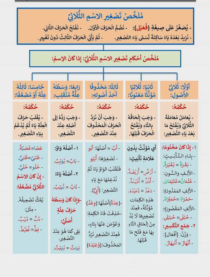 HsM0help's tweet photo. #الرخصة_المهنية_لغة_عربية

( التصغير ) https://t.co/54dnw4PKUr
