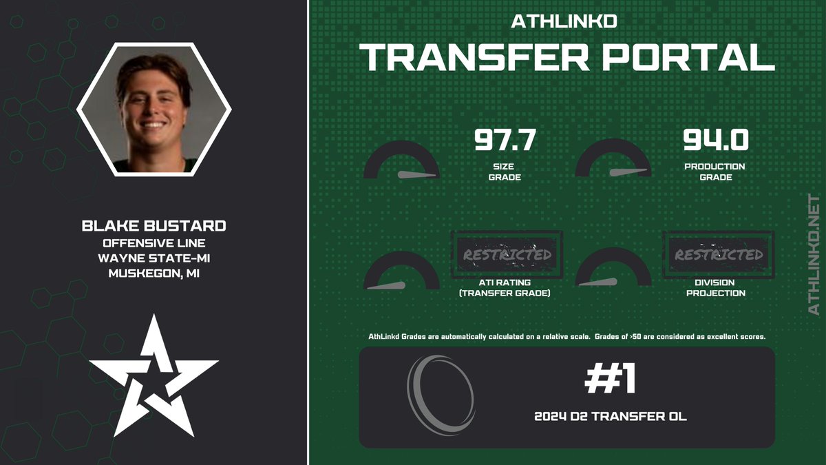 Wayne State OL Blake Bustard (<a href="/Blake_Bustard54/">Blake Bustard</a>) is currently the #1 D2 transfer offensive lineman in the portal.  The 6'7" 320-pound Bustard has played both tackle positions, earning All-American recognition in 2022.