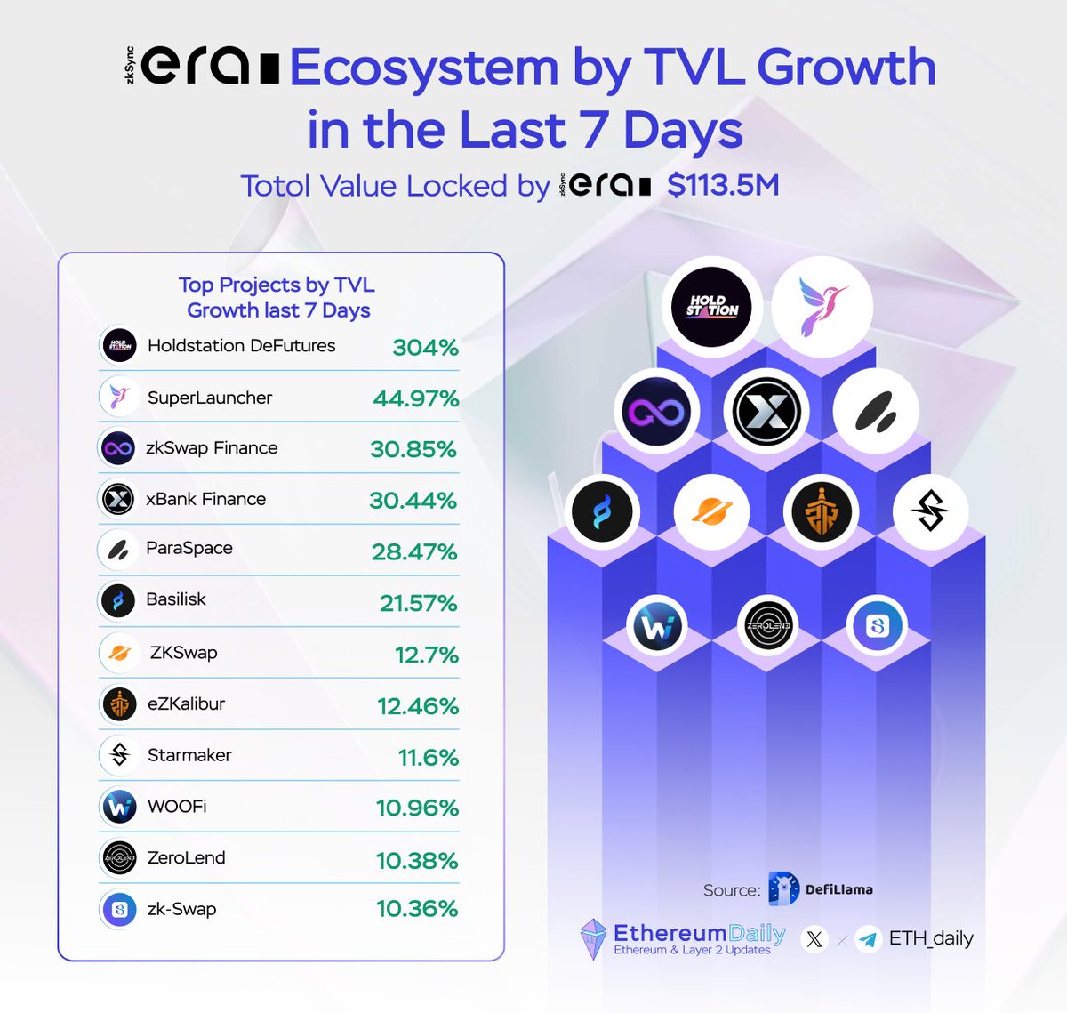 🔥@zksync Ecosystem by TVL Growth last 7 Days

1. @HoldstationW $HOLD
2. @Super_Launcher
3. @zkSwap_finance $ZF
4. @xBankFinance
5. @ParaSpace_NFT 
6. @BasiliskOrg 
7. @ZKSpaceOfficial
8. @zkaliburDEX $SWORD
9. @starmakerzksync $STAR
10. @_WOOFi $WOO
11. @zerolendxyz
12. @_zkSwap