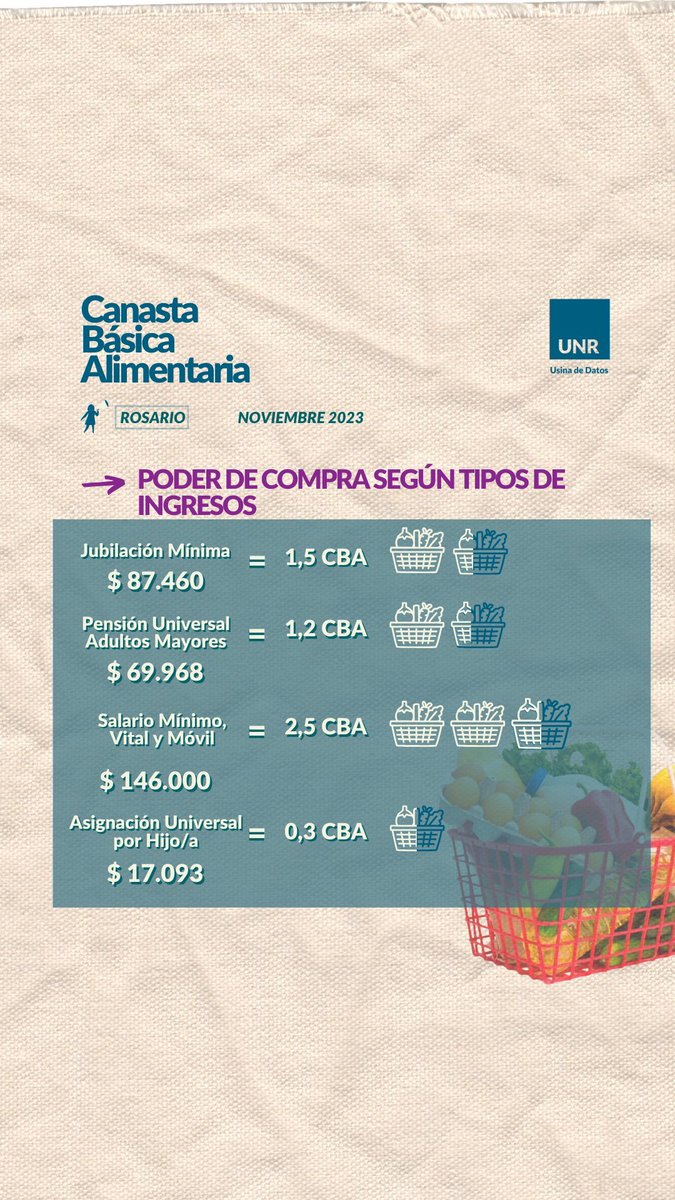 #ElPrimero I <a href="/PauDRN/">Paula Durán</a>: la canasta básica aumentó 19 por ciento en noviembre en Rosario. Verduras, hortalizas, frutas y carnes lideraron las alzas.