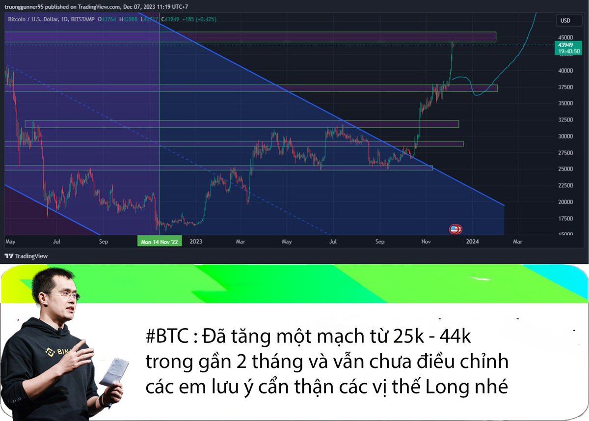 Cryptolife04's tweet photo. 🗣️🗣️🗣️CẬP NHẬT BTC NGÀY 7.12.2023
📌Như các bạn đã thấy BTC tăng nóng từ 25k lên đến 44k trong gần 2 tháng và vẫn chưa có dấu hiệu điều chỉnh nên các bạn nên cẩn thận nên out tất cả các lệnh Long
🚫🚫🚫#BTC #OutLong