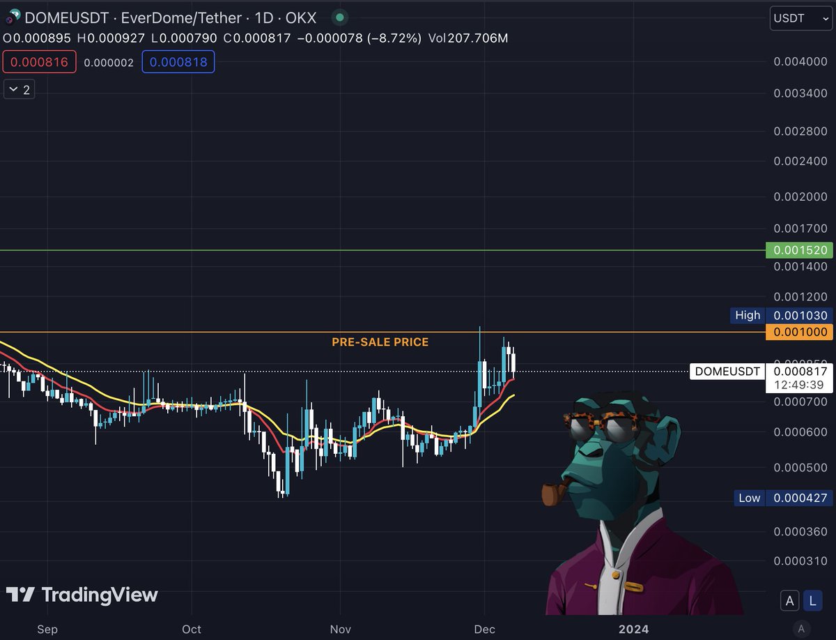 Smokeyjoethepi1's tweet photo. Legends,

I just checked again the $DOME | @Everdome_io chart 👀

Whoever is panicking here because of some 🔴, should start rethinking a lot. 
I'll never start giving financial advices, but to make gains, you need to buy 🔴 and sell 🟢😉

Sounds easy right? So, why are you panicking?

$DOME is holding fine the daily 10 #EMA
To load up at a 20% discount of the Pre-Sale price is a Xmas gift 

#DYOR fam and make your decision, but don't #FOMO into the 🟢 ones

#metaverse