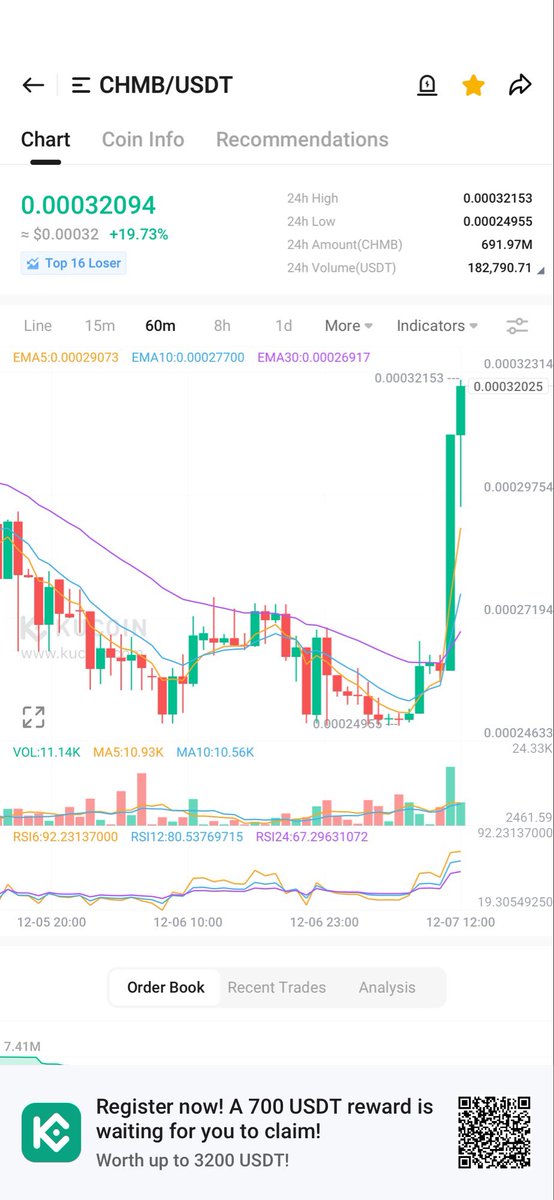 matboorg's tweet photo. Power of DCA 🔥

$CHMB going https://t.co/5RZpTVQgZo