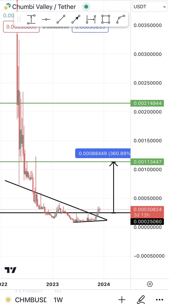 $CHMB Currently one of the most bullish charts i can see. Trust me when i say that most charts that looked like this pumped 10-30x ! 

First target is 360% away. Find yourself good entry and wait for green lines. They will come!