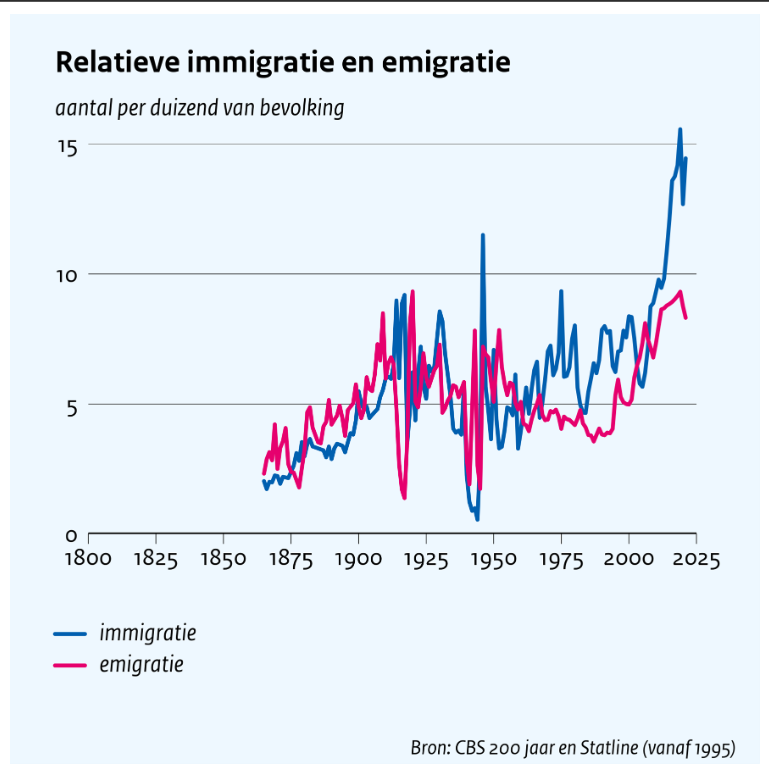 Dit grafiekje laat mooi zien dat het aantal immigranten per duizend inwoners in Nederland naar recordhoogte is gestegen.
cpb.nl/denken-en-deba…