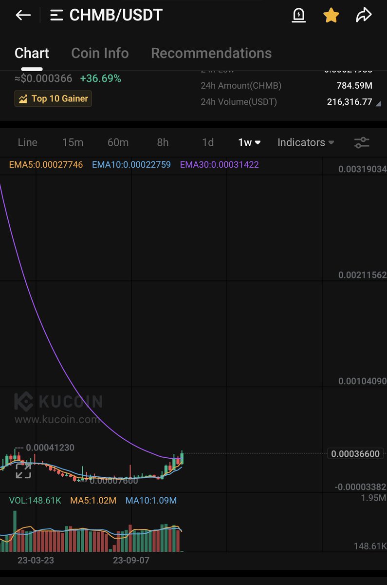If you watch closely you will see that $CHMB Is breaking all resistances and has very limited sell pressure on it. Clear skies for $CHMB. See you at multiples from here 🤌🏼