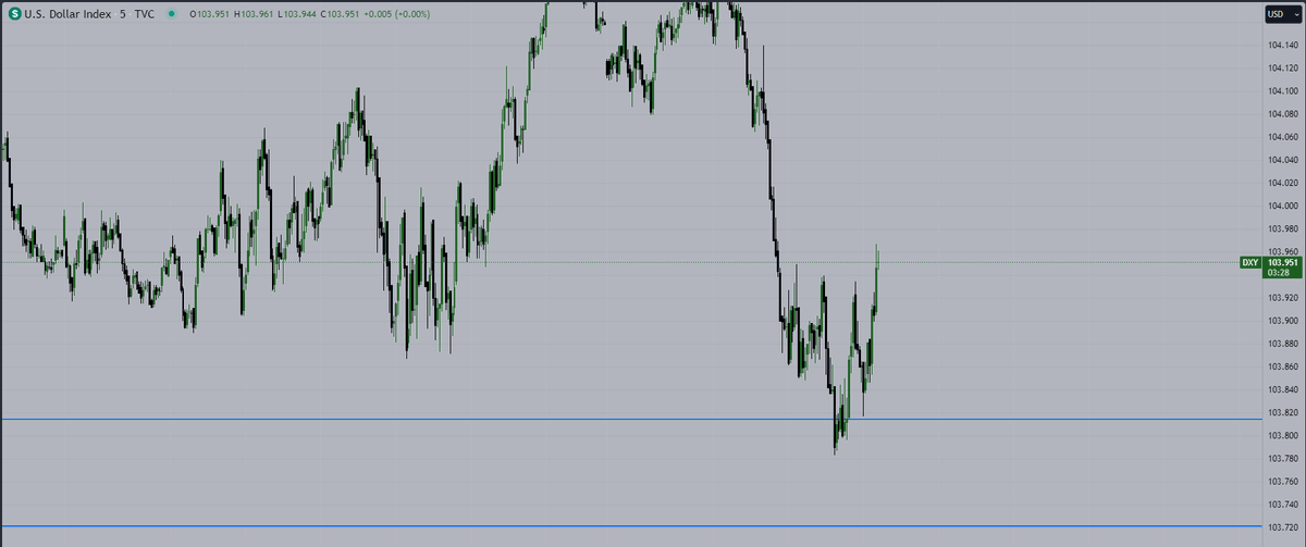 denoglr's tweet photo. As I stated, I looked for $EU shorts when $DXY hits the weekly IFVG.

I took two trades. Total 5R locked. 

I don't want to hold anything as we are approaching the "Unemployment claims" data. https://t.co/gkGlrzH4eC