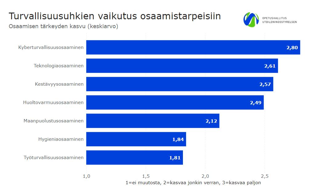OEFoorumi's tweet photo. Turvallisuusuhkien lisääntyminen kasvattaa voimakkaasti kyberturvallisuusosaamisen merkitystä vuoteen 2040 mennessä.

Pitkän aikavälin osaamistarvetulokset ovat OEF-ryhmien käsittelyssä ja julkaistaan alkuvuodesta 2024. #OEFoorumi #ennakointi @Opetushallitus https://t.co/dJLnNUI732