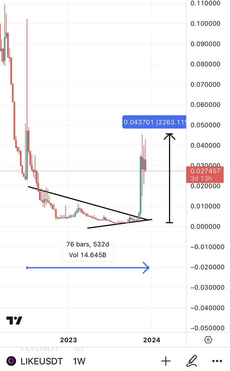 $CHMB x LIKE = ⏰💣! LIKE Pumped 2250% with the same chart as $Chmb 

Both broke 500+Day downtrend
Both broke 500+ day bullish wedge
