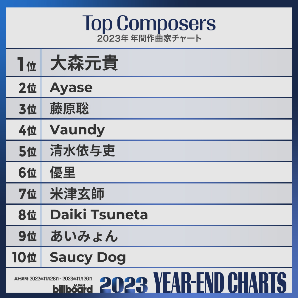 Billboard_JAPAN's tweet photo. 【ビルボード 2023年 年間作曲家チャート“Hot 100 Composers”】
1位 大森元貴
2位 Ayase
3位 藤原聡
4位 Vaundy
5位 清水依与吏
6位 優里
7位 米津玄師
8位 Daiki Tsuneta
9位 あいみょん
10位 Saucy Dog

https://t.co/vl3Z2oRbBR https://t.co/vt64ptUk4z