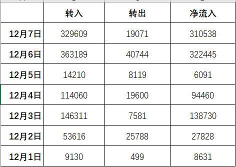 riyuexiaochu's tweet photo. 【Ordi链上数据深度分析，主战场已转移，最大赢家收益高达4亿毛爷爷】
1 ordi最大赢家，mint 90万的代币持有至今，收益高达5千万美金。但是整体而言，mint的ordi占比已经非常小了，预计不到10%。而持仓最大的两个个人地址分别有71万和64万，成在6~10刀，至今未动。

2 ordi持币地址已经发生巨大变化，筹码已经集中在交易所，以后币安和ok才是主战场

3 最近两天的FUD，导致超过70万ordi冲入交易所。相对比，在本周拉盘的时候最多只有十几万获利了解，反而更少。所以拉盘让人变成信仰者，恐慌让人交出筹码。

4 在调查是还发现一个小秘密，让我悄悄告诉你。币安相关钱包在9月就开始ordi转账测试，当时只有3刀。如果发现，那肯定是妥妥的暴富。同样的逻辑可以考虑用在其它币上。

#ordi  #Ordinals #BRC20铭文 
详细分析请看下面
欢迎加入我的TG群交流：https://t.co/aQPRi0uCQM

1 持币地址分析(下图1)

持仓地址1：币安钱包
持仓地址2：Ok钱包
持仓地址3：OK钱包
持仓地址4：未知，可能是大户。
持仓地址5：未知，可能是大户。成本在10刀
持仓地址6：某交易所
持仓地址7：gate交易所
持仓地址8：大户，分别在5月20日和7月24日分别购买20万，成本为
持仓地址9：某大户

由于btc网络上面标签的缺乏，每个地址是我根据它的行为情况来进行一一分析，一些地址会存在不确定性。下面分析我会尽量根据确定性高的数据进行分析，如果遇到不确定的地方，会进行特别说明

1）首先从持仓地址来看，非常确定的是，跟5月份相比，ordi已经发生了非常大的变化，主要筹码已经集中在交易所。也就是说，交易所才是主战场。其中持仓量最大的是币安，拥有至少38.4%的ordi，也是ordi的第一大持仓地址。其次ok也拥有至少12.2%的ordi，其它的交易所包括gate、bybit、抹茶等二线交易所的持仓总量大概在10%左右。

2）在持仓排名前10中，有几个大概率为个人的持仓大户。

持仓地址第四，拥有71万枚，价值4千万美金。该大户分了多个地址进行购买，购买时间主要集中在5月6月初，并且在7月14日最后补充，总成本在6~8刀。看来该大户是坚定的信仰者，后来一路跌的3刀也持有不动。最后苦尽甘来。

持仓地址5也是个人持仓大户，拥有64.4万枚，价值3600万美金。在5月20~22号购买，成本在10刀左右。同样是坚定的信仰者。并且后来一路下跌了70%以上，依然不动。

当然，上面两个地址也可能是ok的冷钱包。但是考虑到持仓2和3更大的概率是ok的钱包。并且链上行为不像交易所行为，所以个人大户钱包概率更大一些。

3）在持仓前10的地址中，并没有一个地址的ordi是mint而得的。在Mint的用户中，持有最多的是排名19~27的钱包，一共9个钱包地址，每个钱包mint了10万个，总共90万ordi。根据链上行为判断，基本确定是同一个人所有。以ordi 60美金计算，这位用户获得5400万美金的收益，是ordi的最大赢家。

在持仓排名前40中，我们还发现了4个地址的ordi也是mint，他们或已经卖出部分，现在持有5~9万ordi不等。收益依然可以在几百万美金。但是总体来看，与我5月分析对比，5月在持仓前20中就10个地址是mint用户，总共持有200多万ordi。所以，从5月以来，ordi的整体换手率是比较高的。早期mint用户已经大量换手，现在最早的ordi已经非常少了。

2  分析交易所内近期的流入（下图2）

作为第一大持仓地址，也是最大的交易所。我们对它最近7天的转入转出进行了统计。

我们发现6日和7日两天，每天都有30多万ordi的净流入。而1号到5号，并没有这两天这么多。从ordi这波行情来看，最近一轮的拉升是12月1日一直拉盘到5日，从20到一直拉盘到65刀。这5天内虽然也有净流入，最多的是3日一共流入13.8万枚。但是反而6号FUD开始之后，净流入的最多，两天已经流入了63万枚。并且可以发现转出的非常少。这说明在ordi拉盘的时候，有非常多的坚定看好者，并没有急着卖出。反而有利空FUD的时候，开始了恐慌，链上开始冲入交易所进行卖出。

3  分析币安提前吸筹的情况
我们在链上调查的时候，也发现一个有趣的现象。ordi是11月7日上线币安的，但是币安的钱包最早在9月8日就已经开始ordi的转入转出的。这说明币安其实提前两个月进行了准备。而9月8日的ordi只有3刀，如果我们提前监控链上的币安钱包，那可能会提前知道这个信息，可以在3刀买入，妥妥的暴富。这个思路在其它的币上可以考虑考虑。