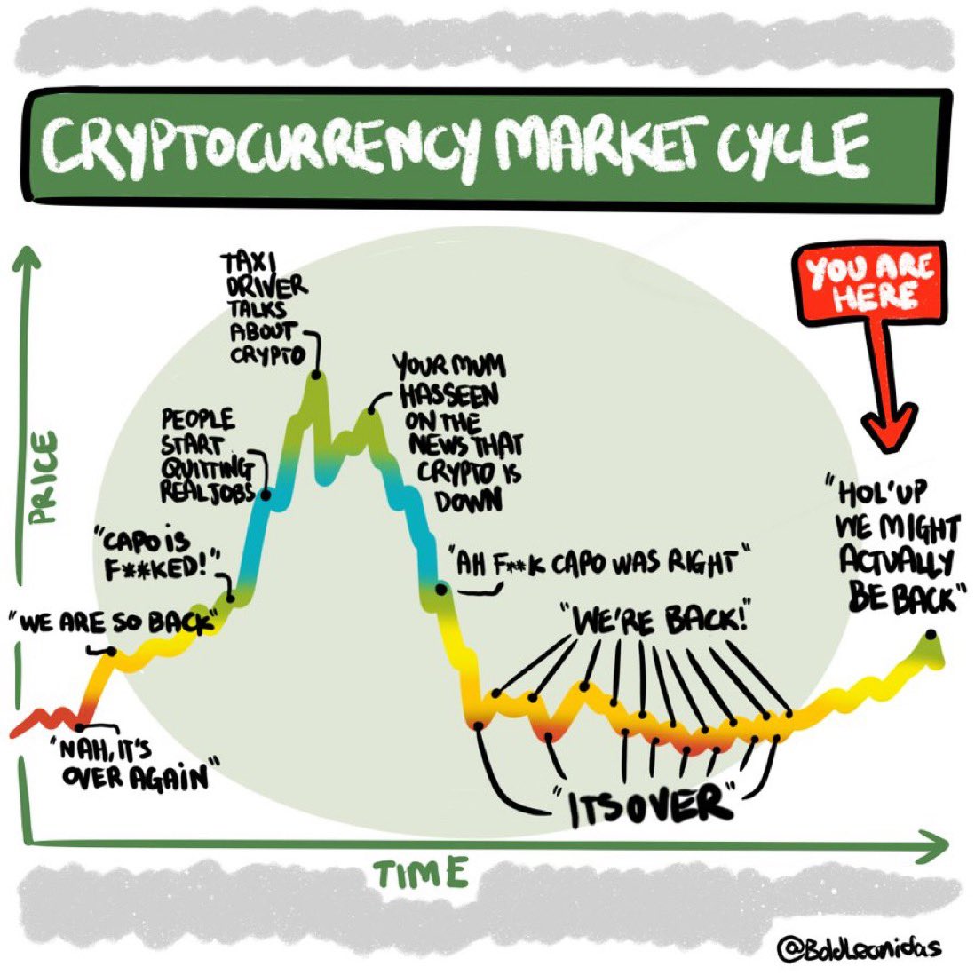 bullruning's tweet photo. Ou sommes nous sur le graph ?

#crypto #bitcoin #btc $btc $eth https://t.co/d6LLgc8RG1