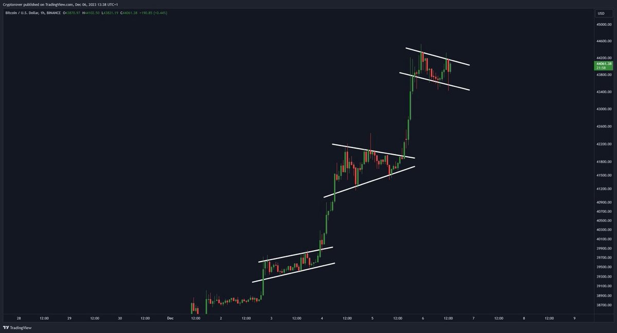 #BITCOIN BULL FLAG! 🔥🔥🔥