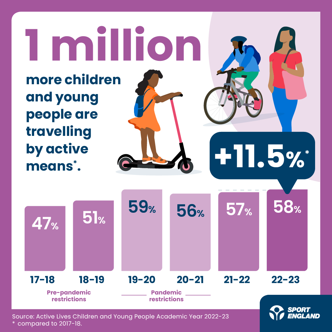 Sport_England's tweet photo. A breakdown of our key findings in the latest #ActiveLives Children and Young People Survey 👇 

🚶  Active travel contributed to overall growth in activity levels 
️⚽️ 68,000 (1.5%) more girls playing football since Lionesses Euro 2022 win 
🔻  Significant inequalities remain 
📊  The gender gap between boys and girls currently stands at 6.8% 

To see the report: https://t.co/gkefAq9zqa