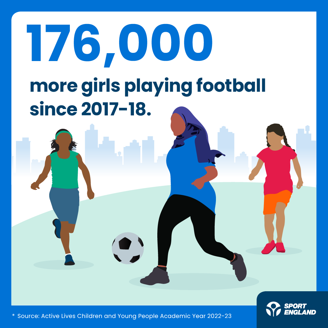 Sport_England's tweet photo. A breakdown of our key findings in the latest #ActiveLives Children and Young People Survey 👇 

🚶  Active travel contributed to overall growth in activity levels 
️⚽️ 68,000 (1.5%) more girls playing football since Lionesses Euro 2022 win 
🔻  Significant inequalities remain 
📊  The gender gap between boys and girls currently stands at 6.8% 

To see the report: https://t.co/gkefAq9zqa