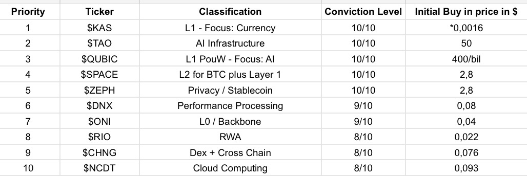 phoenix_cr47's tweet photo. Update on my top 10.

Some changes but nothing major:

1) Upgraded $zeph to 10/10

The way the hashrate is close to monero and how community is forming around it installs me with confidence here.

The only con I see is risk of regulations on a private stablecoin.

2) Upgraded $oni to 9/10

Reason is because team there appears very professional and was delivering so far. I see a promising future here.

3) Downgraded Rio from 9/10 to 8/10.

Reason is that I personally don’t like their metaverse focus so much.
I would rather like to see them concentrate on tokenization of real real estate instead of digital one.

4) Switched $octa with $ncdt.

Similar use case but less marketcap and approval of German governance made me give it a slight edge. $OCTA still a great project though.

For max transparency I also added my buy in prices on all of them.
These prices most likely won’t be attainable anymore now (on many for sure not).

Please be aware that I continue to give informations and opinions on projects long after I bought.

This is not intended to pump my bags but to give further updates on my holdings which you eventually hold as well.

So please don’t see every post of mine as buy invitation.
YOU need to decide if sth is worth for you to invest in / speculate on at current market cap or not.

When you have a larger audience this point always gets a bit tricky. If you don’t talk about projects anymore after you bought people ask if you dumped the coin, if you continue talking about it some say you just want to pump your bags 😂