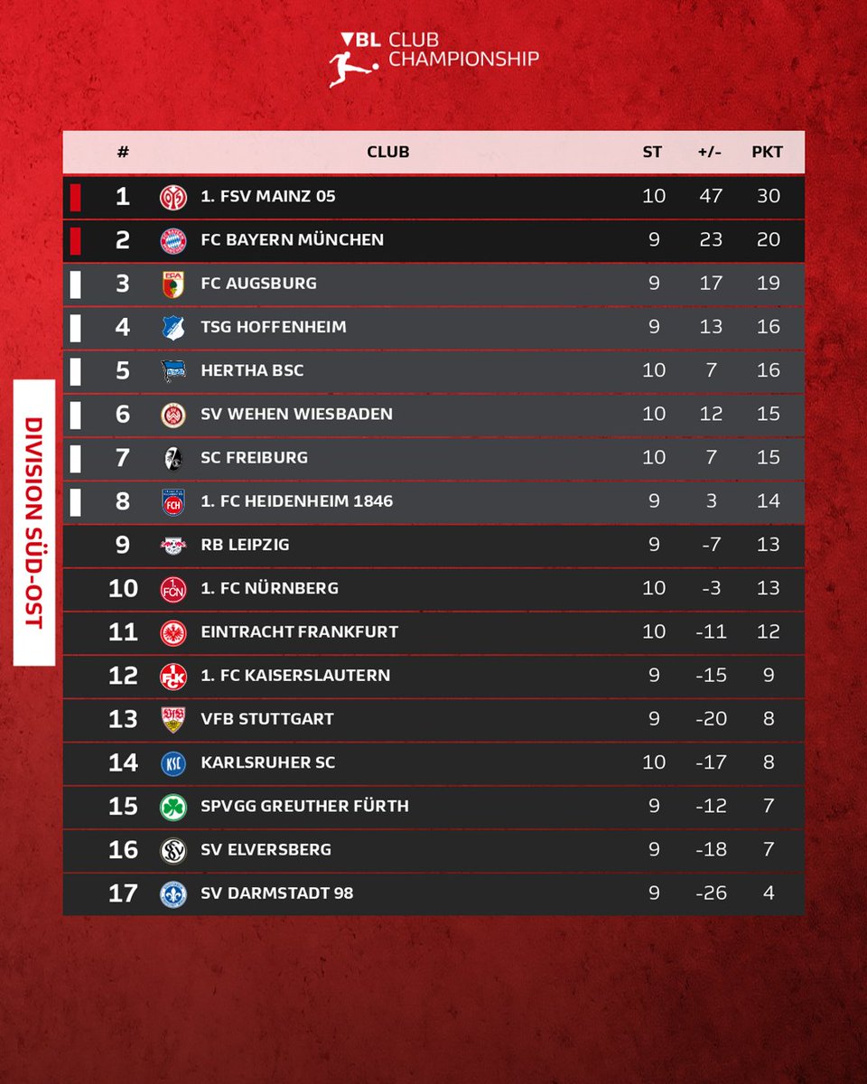 VBL | WOW VIRTUAL BUNDESLIGA (@vbl_official) on Twitter photo Sensationell 💯
An der Spitze beider Division stehen weiterhin zwei vollkommen ungeschlagene Teams: @SCPaderborn07 und <a href="/Mainz05eSports/">Mainz 05 eSPORTS</a> ✅
Die Paderborner wird dicht verfolgt vom <a href="/fcspefootball/">FC St. Pauli eFootball</a>, welcher ebenfalls noch keine Niederlage einstecken musste 💪
Wer hält diese Form?🤔 Sensationell 💯
An der Spitze beider Division stehen weiterhin zwei vollkommen ungeschlagene Teams: @SCPaderborn07 und <a href="/Mainz05eSports/">Mainz 05 eSPORTS</a> ✅
Die Paderborner wird dicht verfolgt vom <a href="/fcspefootball/">FC St. Pauli eFootball</a>, welcher ebenfalls noch keine Niederlage einstecken musste 💪
Wer hält diese Form?🤔