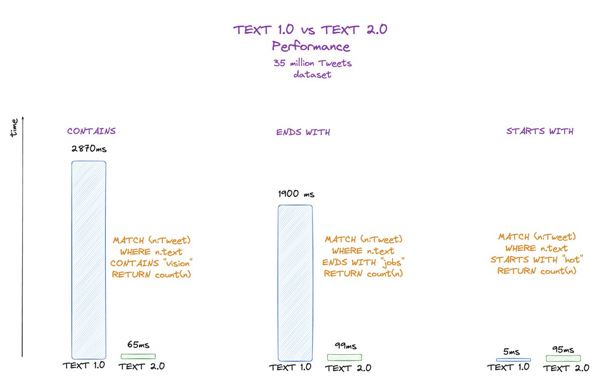 ikwattro's tweet image. #AdventOfNeo4j 🎄 Sharing 24 @neo4j  5 tips in December.

Day 7 : Massive text query speed improvements with TEXT 2.0 indexes ! 🔥

Retrieve all the #AdventOfNeo4j tips on this page lnkd.in/dZDTjYMf