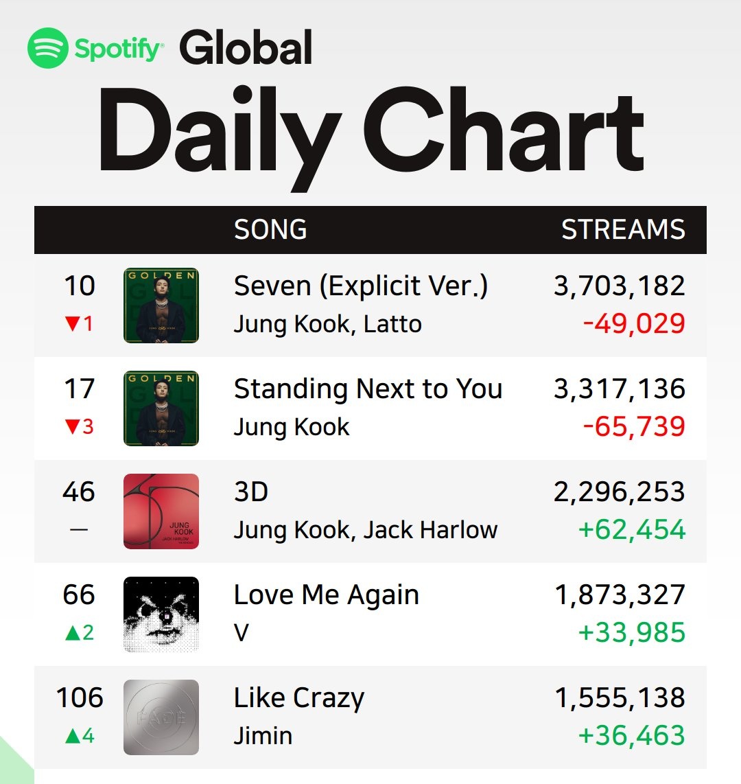 Bangtan7_Stream's tweet image. 🆘 Global Daily Top Songs - 6th Dec