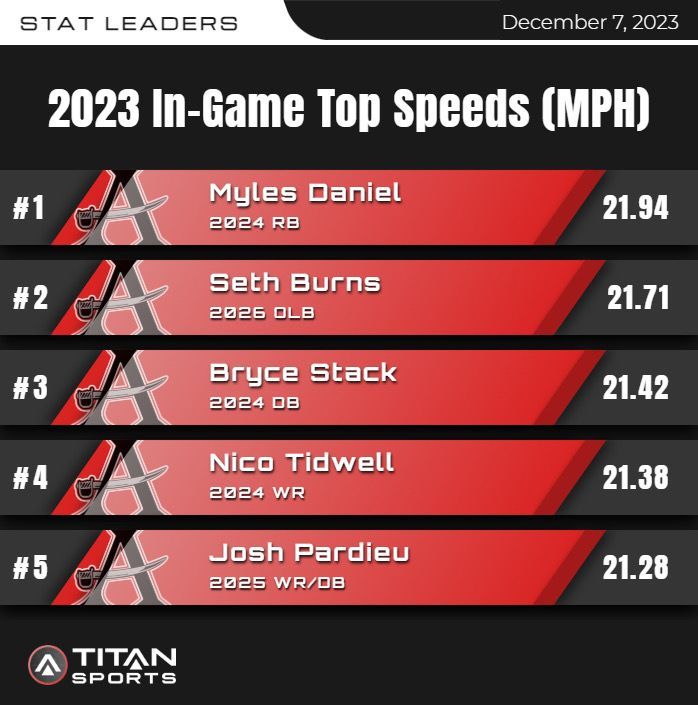 Coach Dan Mullins (@coachdmullins) on Twitter photo The 2023 <a href="/ahsbucsfootball/">Allatoona Football</a> season was filled with unique challenges, but our kids were resilient in their fight and produced some impressive numbers.
Congrats to our 2023 top 5 in-game performers.
<a href="/myles272/">mylesdaniel4</a>
@seth_burns08
<a href="/bryce_stack/">Bryce Stack</a>
@nicotidwell
@joshuapardieu13
#WTB The 2023 <a href="/ahsbucsfootball/">Allatoona Football</a> season was filled with unique challenges, but our kids were resilient in their fight and produced some impressive numbers.
Congrats to our 2023 top 5 in-game performers.
<a href="/myles272/">mylesdaniel4</a>
@seth_burns08
<a href="/bryce_stack/">Bryce Stack</a>
@nicotidwell
@joshuapardieu13
#WTB