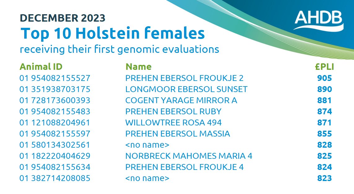 AHDB_Dairy's tweet photo. This months Top 10 newly evaluated genomic Holstein females.

Take a look at the complete Top 1000 to see where these rank: https://t.co/hfKVlbz97B https://t.co/AXOAc72nUS