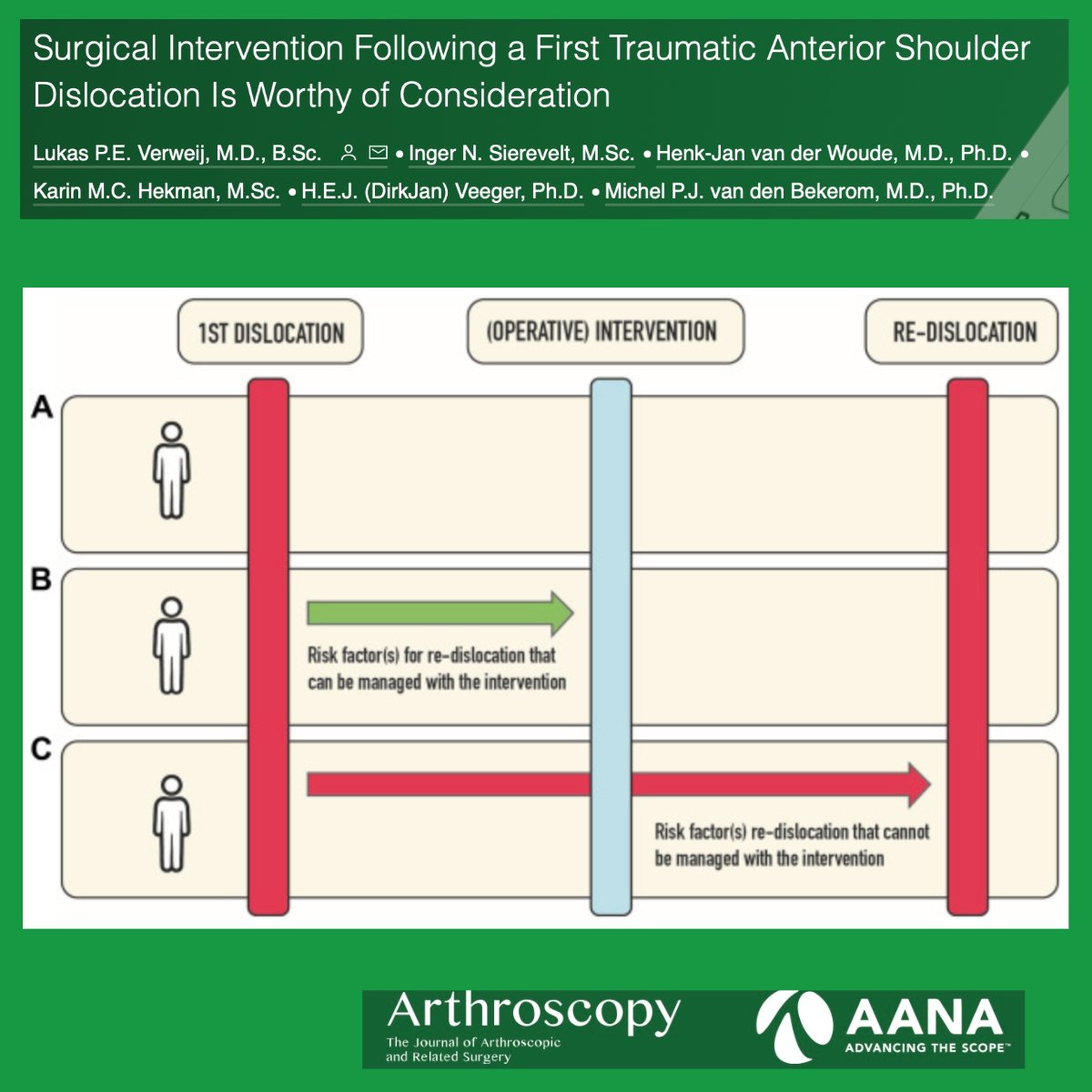 'Surgery is a reasonable intervention for FTASD patients, but in which patients it best prevents redislocation requires additional refinement' arthroscopyjournal.org/article/S0749-…