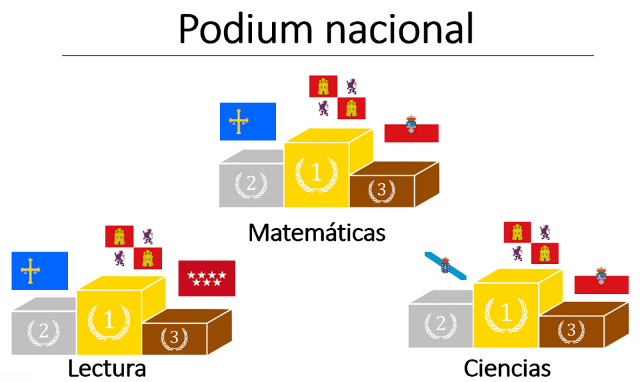 #PISA 2022

Castilla y León obtiene el primer puesto en las tres competencias (matemáticas, lectura y ciencias) entre las CCAA

ow.ly/5YWV50QfrJj