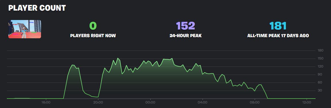 SimnJs's tweet image. 🎯 Peak performance on EDIT|AIM|PIECE|BUILD TRAINING 3.0 with 152 players yesterday! Thanks to each of you for making it happen. 🌟

Map code: 2169-3104-1945 
#Fortnite #UEFN #FortniteChapter5 #FortniteLEGO #FortniteUnderground