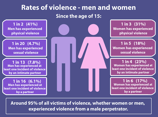 @Crankgorilla @abcnews You know men are in those, right?
An autogynephile hit on me in my rape-crisis centre.