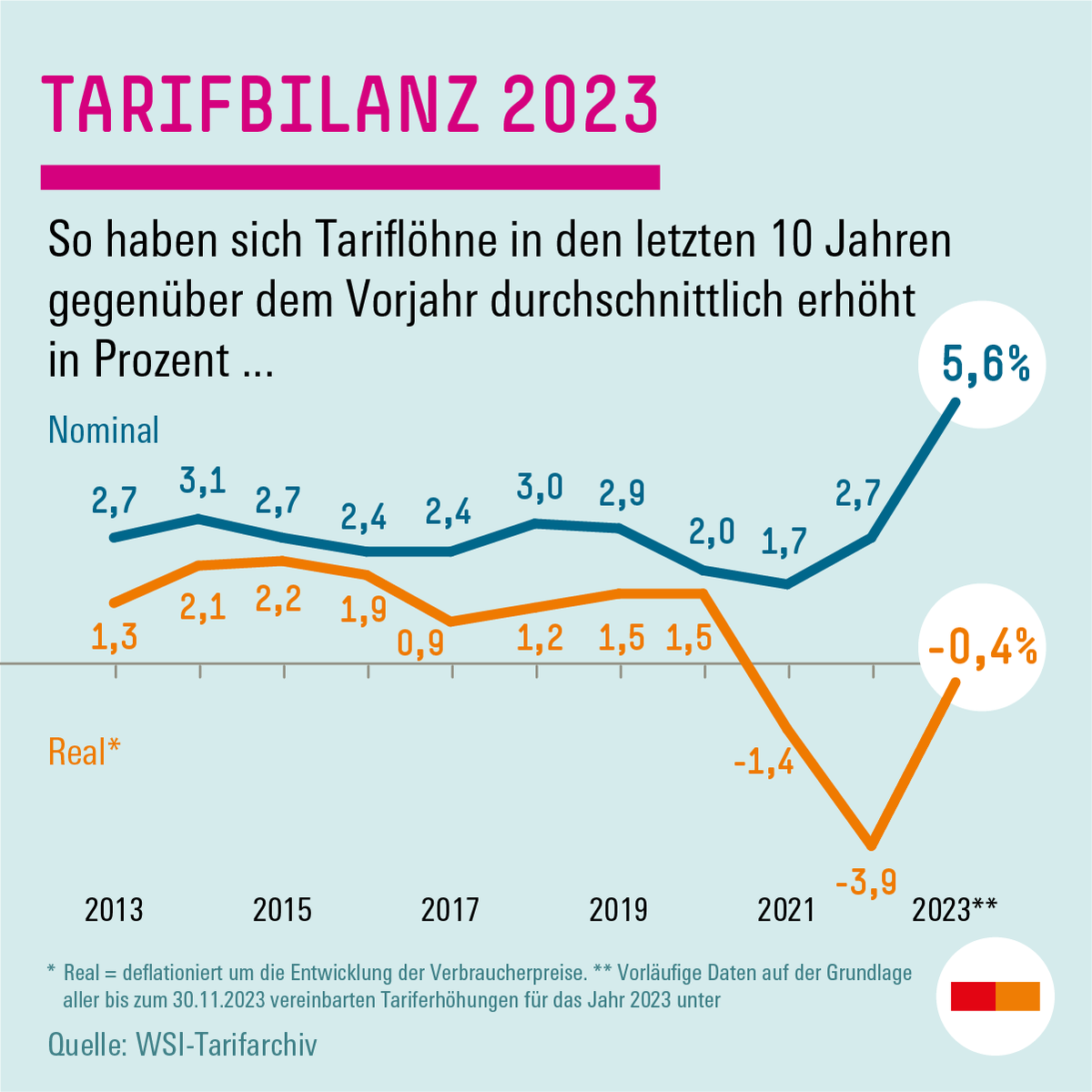 Die #Tarif|löhne in Deutschland steigen 2023 nominal um durchschnittlich 5,6%. Trotz hoher #Inflation|srate bleibt die Kaufkraft annähernd gesichert, so die Jahresbilanz des @WSI-Tarifarchivs. Mehr Infos 👉 boeckler.de/de/pressemitte…