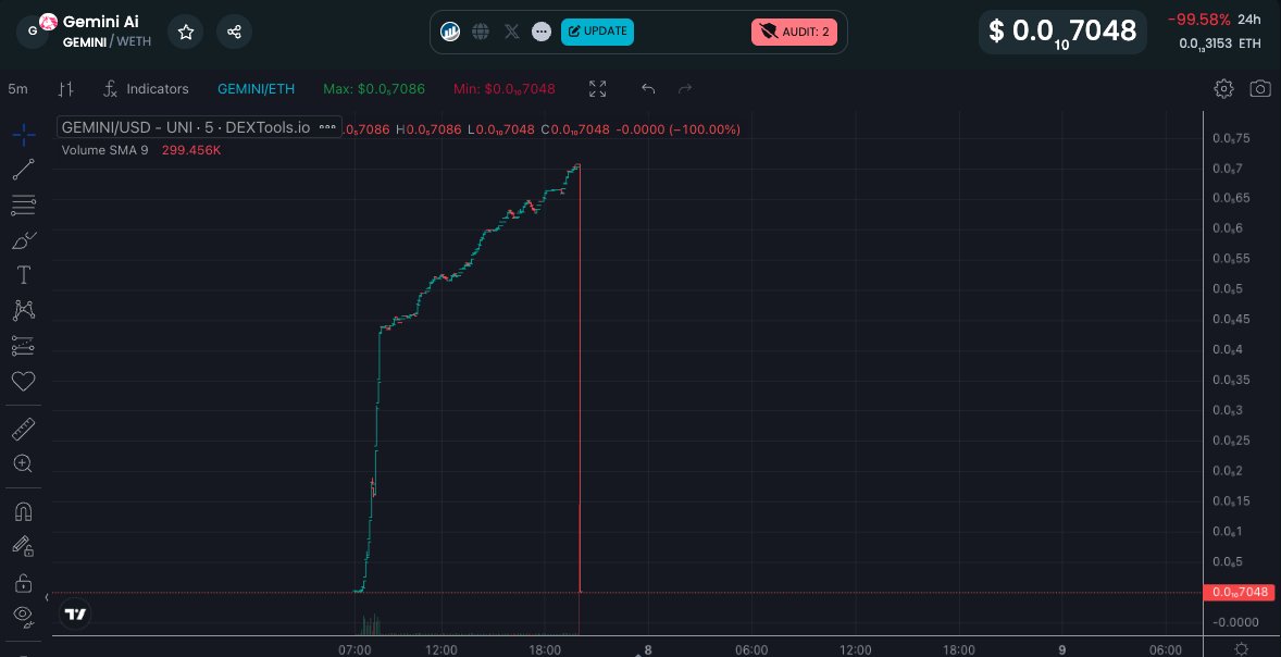 PeckShieldAlert's tweet photo. #PeckShieldAlert #slippage Gemini Ai $Gemini has dropped -99.58%
The address 0x6Caa...3129 has swapped 4,248,342,655,043,365.9 $GEMINI for 133.97 $WETH (~$299.7K)
*Note*: The #rugpull token may share the same name as the legitimate ones
