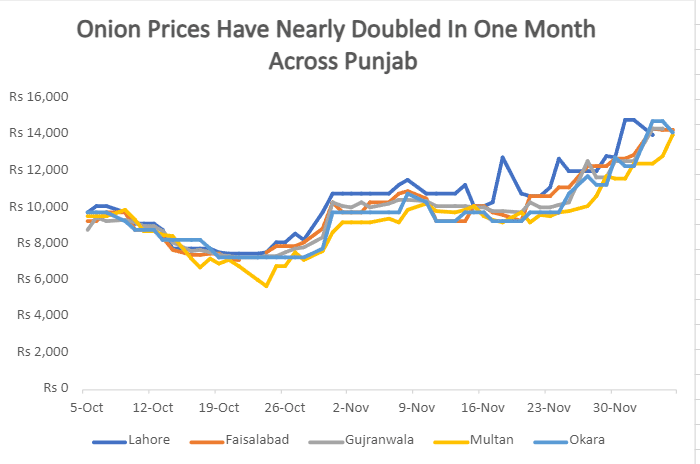 Onion Prices 📊 Have Doubled Across Punjab🤑in One Month. Here's Why?🧵

World's biggest Onion exporter, has imposed a 40% export duty, raising international prices and creating pressure on domestic supplies. 

#OnionPrice #Inflation