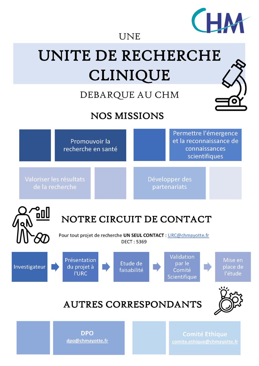 Le <a href="/CHMayotte/">CHM - Mayotte</a>  annonce la création de son Unité de Recherche Clinique. Promouvoir la recherche en santé au CHM, faire émerge et reconnaitre les connaissances scientifiques, valoriser les résultats de la recherche, développer des partenariats. Merci à l'équipe du Dr Chamouine. 👏