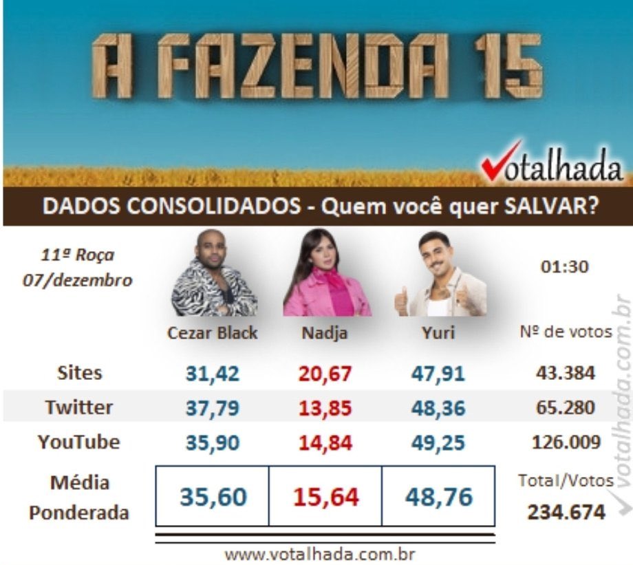 pripalpitando's tweet photo. Baum dia

Já largou uns votos se #ForaNadja
Hoje?

#AFazenda https://t.co/ob2y850gOG