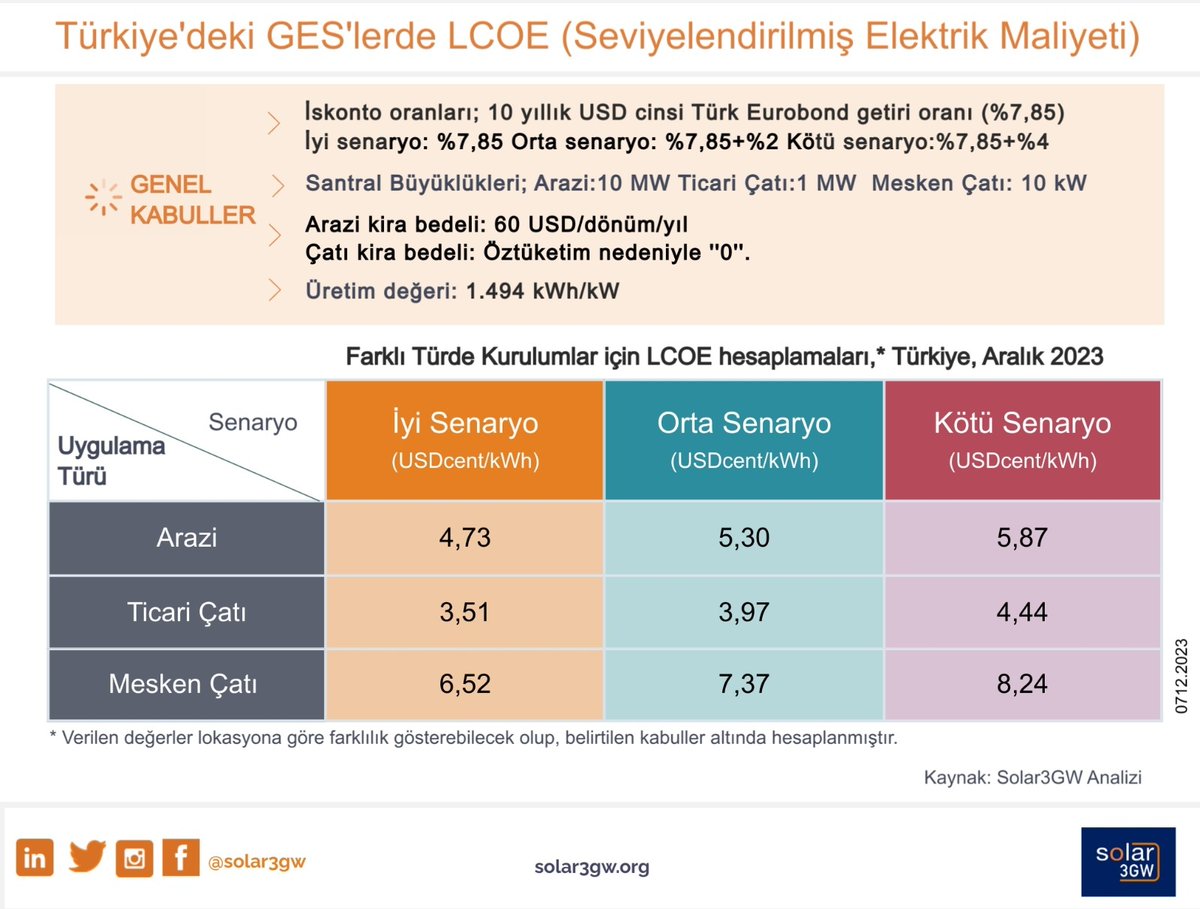 Altı ayda bir yayınlandığımız güneş enerjisi sistem kurulumlarındaki seviyelendirilmiş elektrik maliyetlerini (LCOE) ele alan tablomuzun güncel halini dikkatinize sunarız.

#solar3GW #solarpower #gunesenerjisi #gunesbizeyeter #lcoe