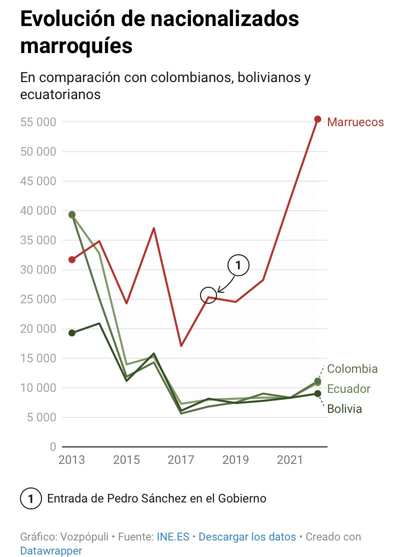 vox_es's tweet photo. Nacionalizaciones masivas de marroquíes por parte de Pedro Sánchez.

Así es como se consigue adulterar el cuerpo electoral español. https://t.co/u78wLScPR0