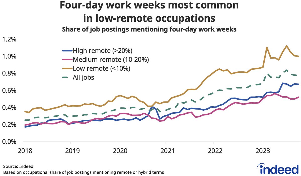 Another trend is four-day work weeks: share of job postings mentioning such arrangements rising, though at 0.8% remains niche phenomenon. Highest prevalence (1%) among the least remote-friendly occupations (including healthcare, childcare, manufacturing and food service).
