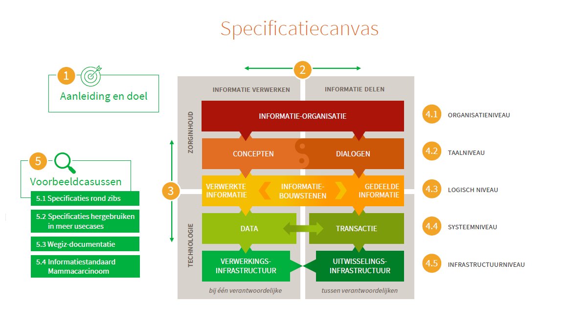 Voor goede digitale informatievoorziening zijn veel afspraken nodig. Welke specificaties maken die afspraken concreet? En hoe verhouden die specificaties zich tot elkaar? Het interactieve #specificatiecanvas geeft je inzicht

Lees verder: nictiz.nl/nieuws/interac…