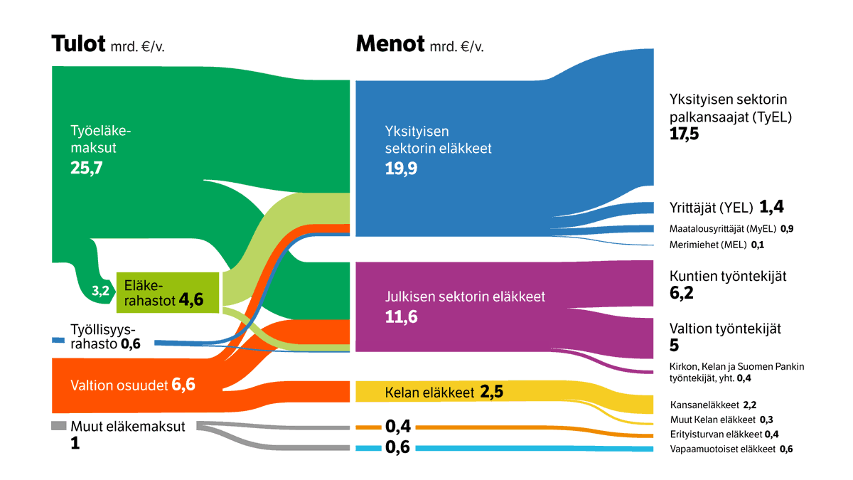 Tela_ry's tweet photo. Mistä tulevat rahat eri eläkkeisiin? Tiivistimme #eläke’järjestelmän rahavirrat yhteen kuvaan. Tiedot vuodelta 2022. Pääekonomisti Mikko Mäkinen @makinmik kommentoi jutussa. 
https://t.co/5ZVgxh8HZE https://t.co/hdSBELL3WC