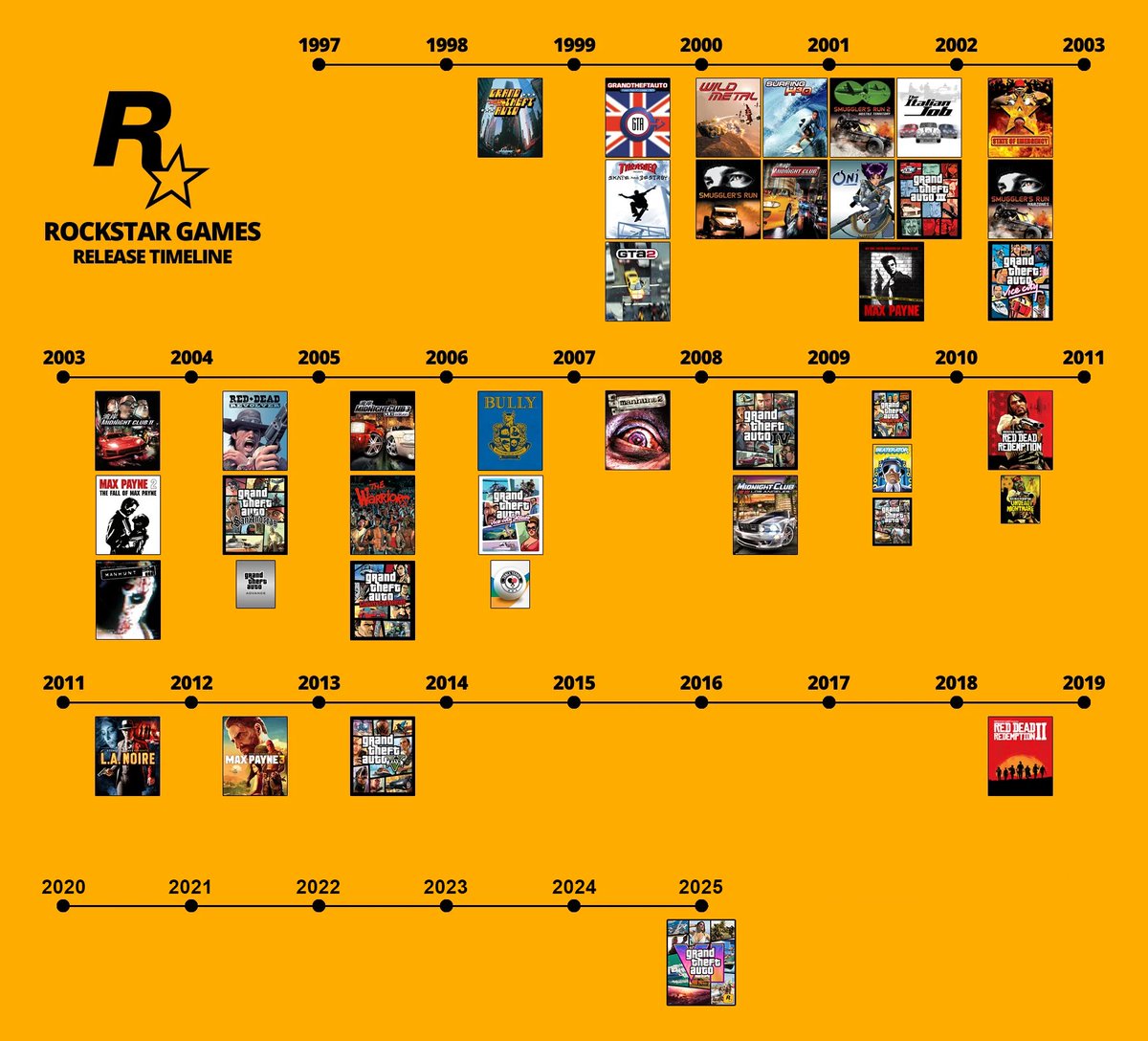Rockstar Games Release Timeline Updated*

Red Dead Redemption 1 and GTA V were 3 years apart

Red Dead Redemption 2 and GTA VI are going to be 7 years apart