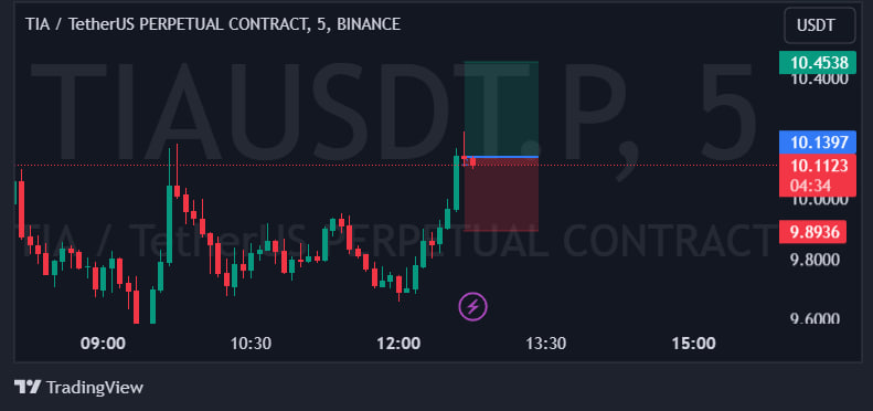 aes_trader's tweet photo. #TIA LONG 🚀
#BTC #SCALP #LIVESIGNALS #TRADING https://t.co/Wlkbha1N5O