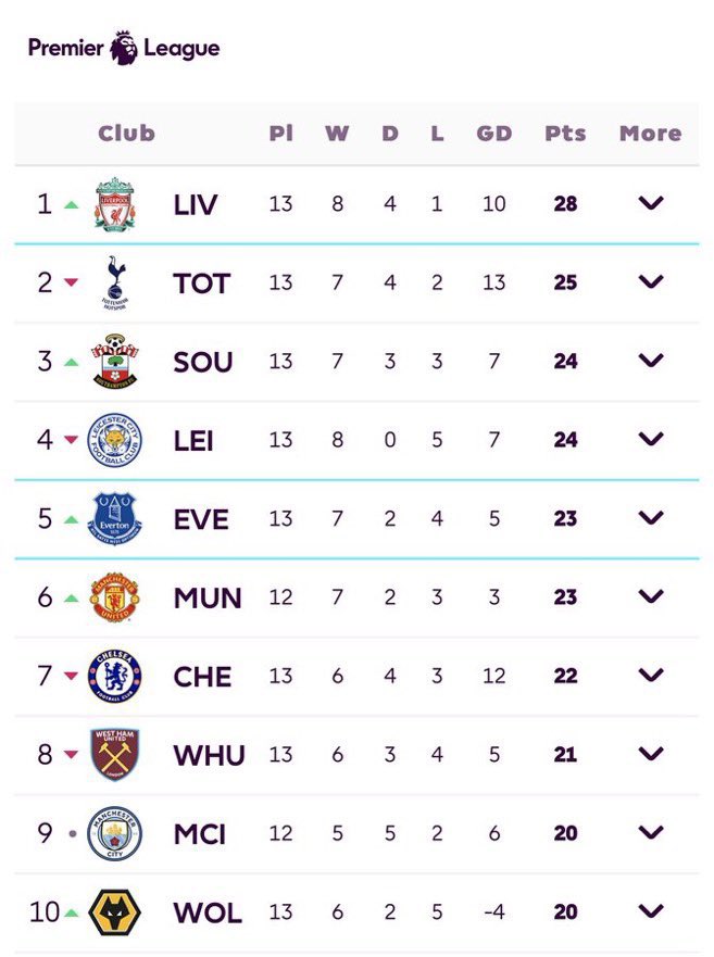 Pep Guardiola: “It is my duty, my job, to come back from the situation. Now, we are struggling. We have to change the dynamic as soon as possible against Luton and Crystal Palace.”

We’ve been in this position before, it’s never over with City.